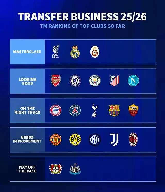 德甲夏季转会评级，加拉塔萨雷脱颖而出